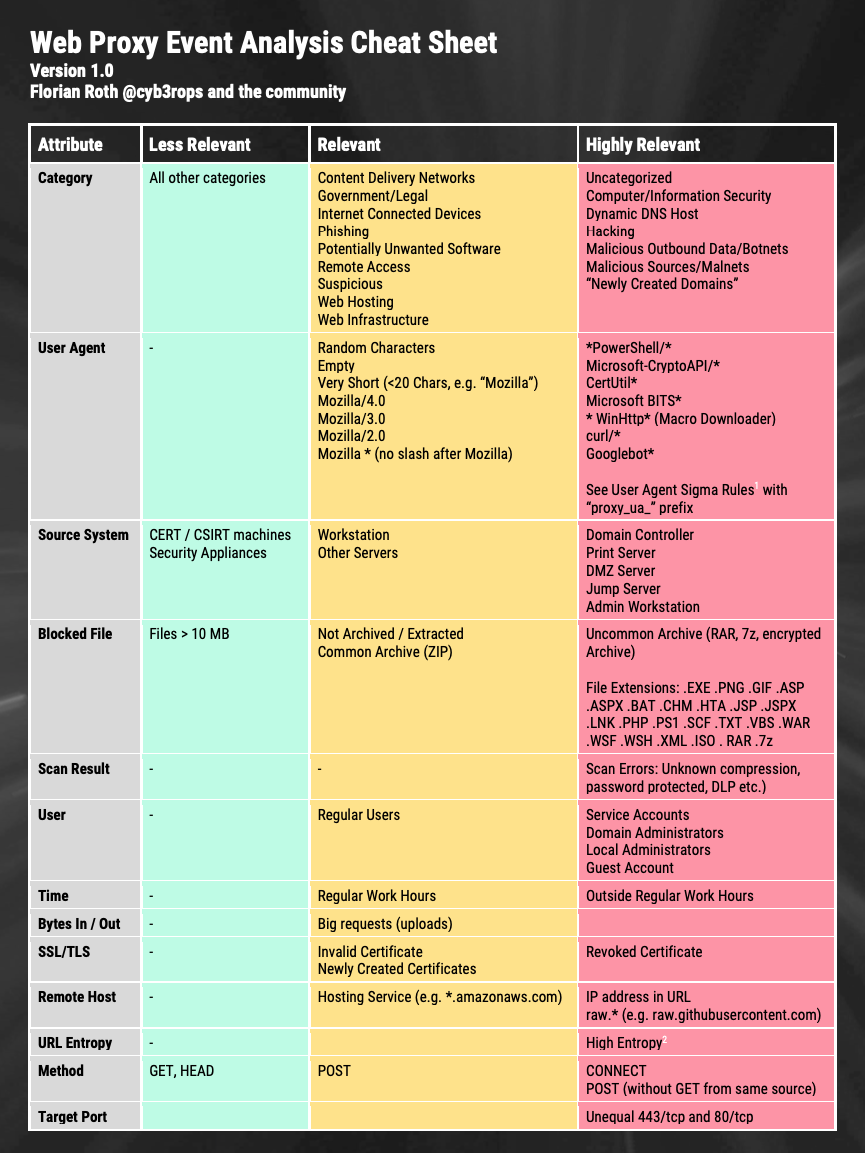 Web Proxy Event Analysis Cheat Sheet