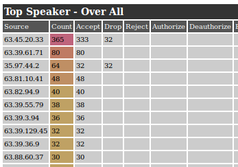Checkpoint Firewall Support und Fehleranalyse mit dem fw.log